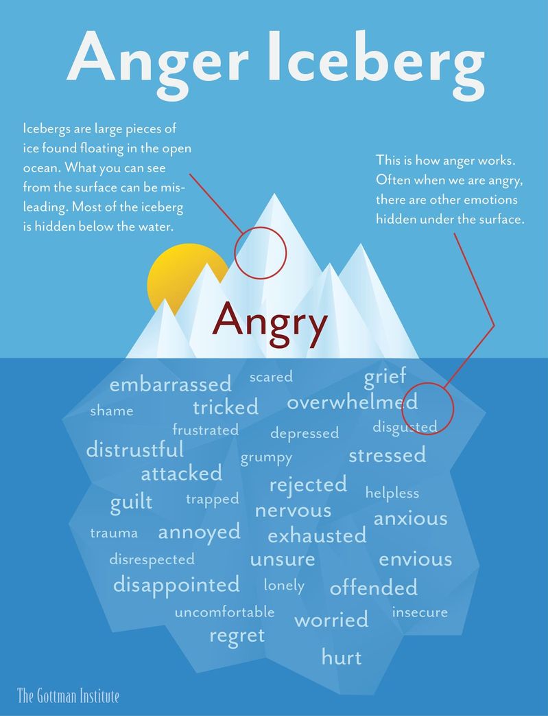 anger iceberg 
